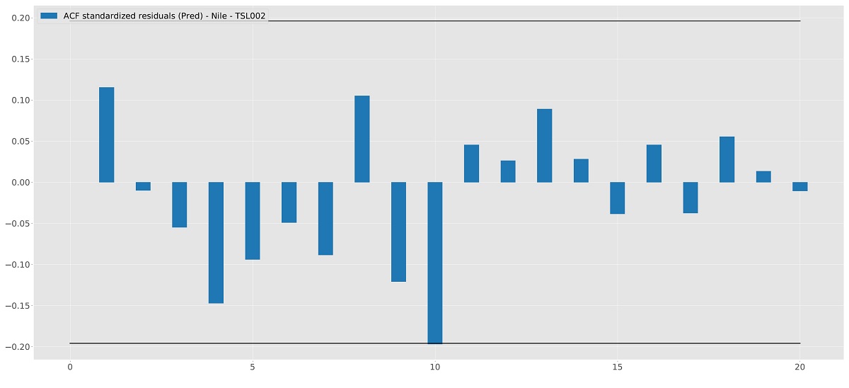 Autocorrelation plot of Nile data standardized residuals