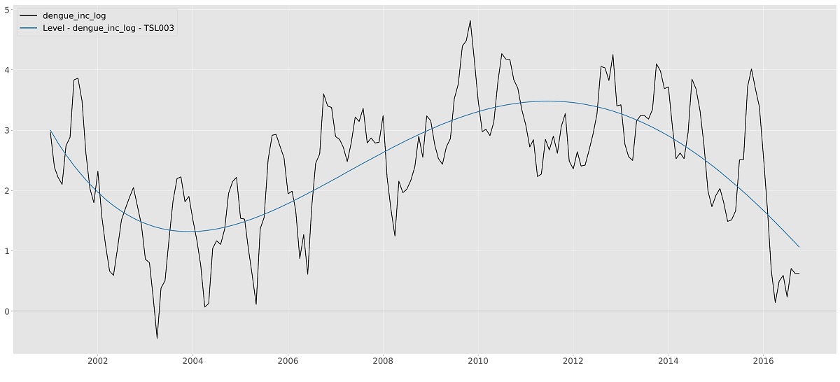 Cases of Dengue and time-varying mean