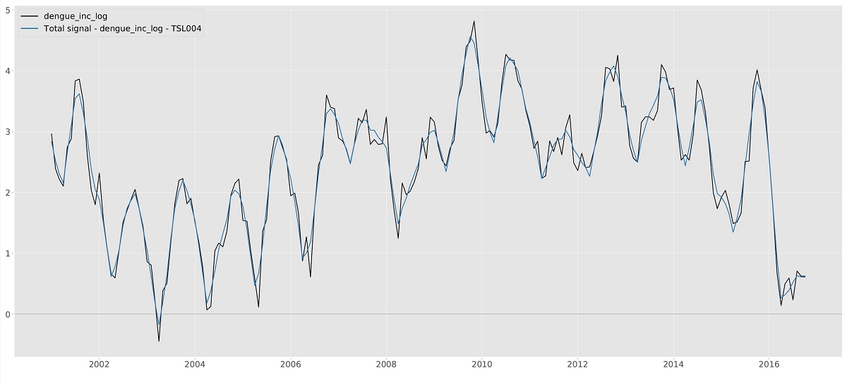 Number of cases of Dengue with dynamic mean with monthly effect