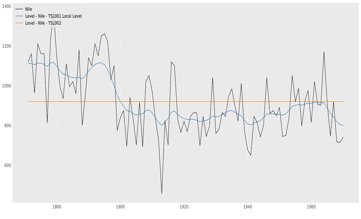 Nile data with Local level model, time-varying and static